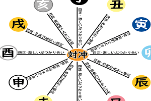 天剋地沖